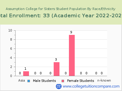 Assumption College for Sisters 2023 Student Population by Gender and Race chart