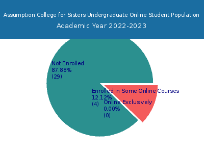 Assumption College for Sisters 2023 Online Student Population chart