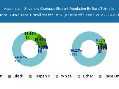Assumption University 2023 Graduate Enrollment by Gender and Race chart