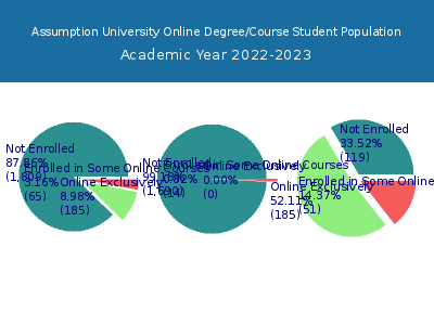 Assumption University 2023 Online Student Population chart