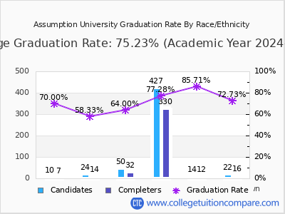 Assumption University graduation rate by race