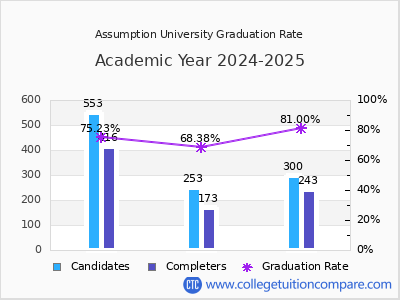 Assumption University graduation rate by gender