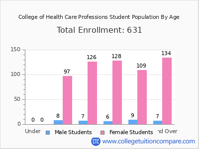 College of Health Care Professions 2025 Student Population by Age chart