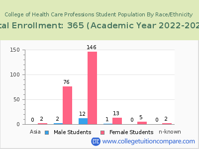 College of Health Care Professions 2023 Student Population by Gender and Race chart