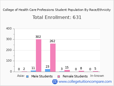College of Health Care Professions 2025 Student Population by Gender and Race chart