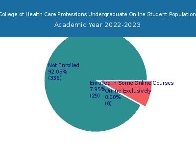 College of Health Care Professions 2023 Online Student Population chart