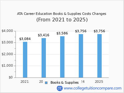 ATA Career Education 2025 books & supplies cost chart