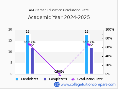 ATA Career Education graduation rate by gender