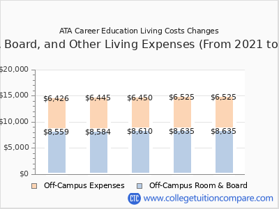 ATA Career Education 2025 room & board cost chart