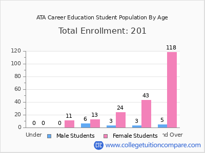 ATA Career Education 2024 Student Population by Age chart