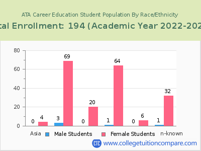 ATA Career Education 2023 Student Population by Gender and Race chart