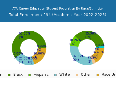 ATA Career Education 2023 Student Population by Gender and Race chart
