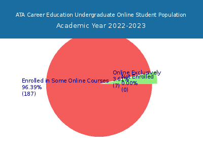 ATA Career Education 2023 Online Student Population chart