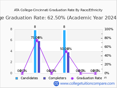 ATA College-Cincinnati graduation rate by race