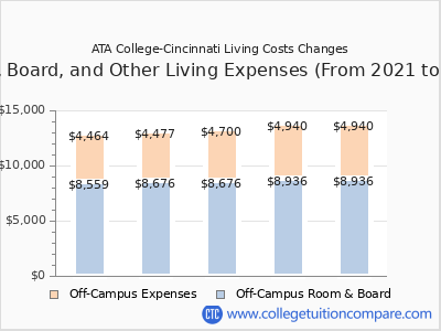 ATA College-Cincinnati 2025 room & board cost chart