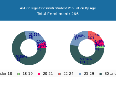 ATA College-Cincinnati 2024 Student Population Age Diversity Pie chart