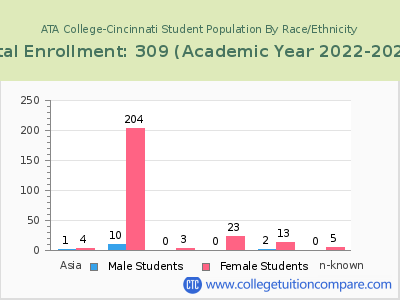 ATA College-Cincinnati 2023 Student Population by Gender and Race chart