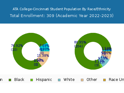 ATA College-Cincinnati 2023 Student Population by Gender and Race chart