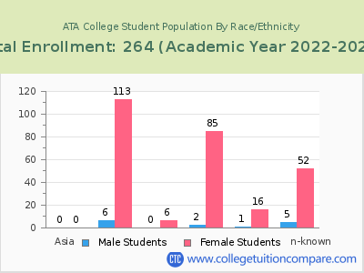 ATA College 2023 Student Population by Gender and Race chart