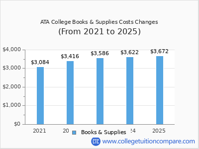 ATA College 2025 books & supplies cost chart