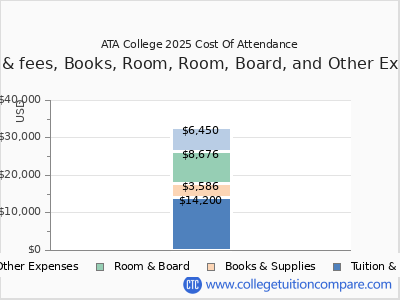 ATA College 2025 COA (cost of attendance) chart