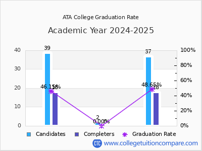 ATA College graduation rate by gender