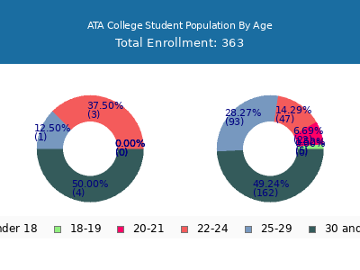ATA College 2024 Student Population Age Diversity Pie chart
