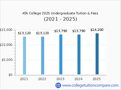 ATA College 2025 undergraduate tuition chart