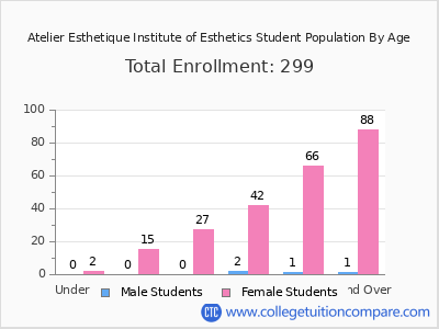 Atelier Esthetique Institute of Esthetics 2024 Student Population by Age chart