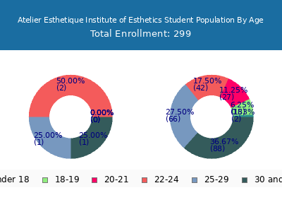 Atelier Esthetique Institute of Esthetics 2024 Student Population Age Diversity Pie chart