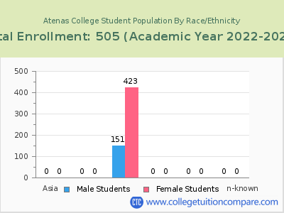 Atenas College 2023 Student Population by Gender and Race chart