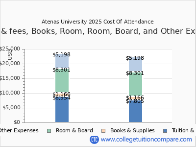 Atenas University 2025 COA (cost of attendance) chart