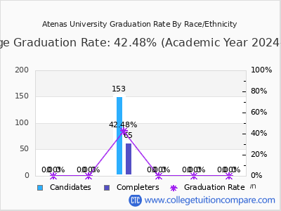 Atenas University graduation rate by race