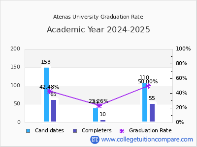 Atenas University graduation rate by gender