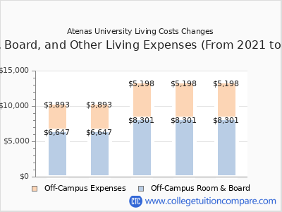 Atenas University 2025 room & board cost chart