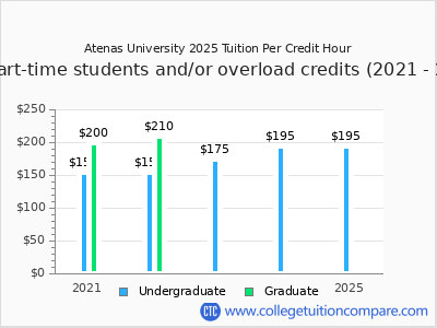 Atenas University 2025 cost per credit hour chart