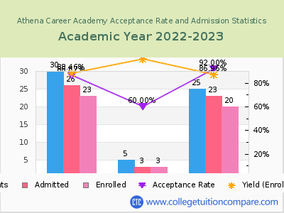 Athena Career Academy 2023 Acceptance Rate By Gender chart