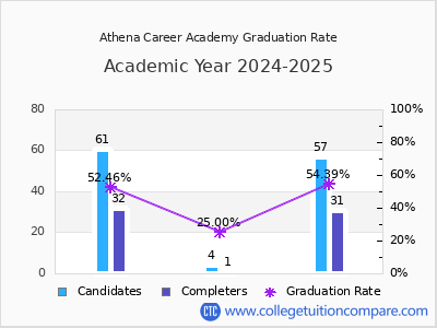Athena Career Academy graduation rate by gender