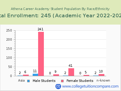 Athena Career Academy 2023 Student Population by Gender and Race chart