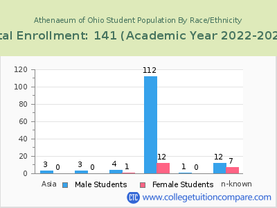 Athenaeum of Ohio 2023 Student Population by Gender and Race chart