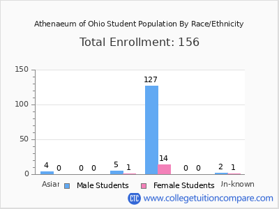Athenaeum of Ohio 2025 Student Population by Gender and Race chart