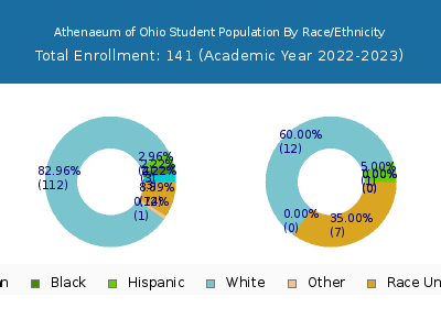 Athenaeum of Ohio 2023 Student Population by Gender and Race chart