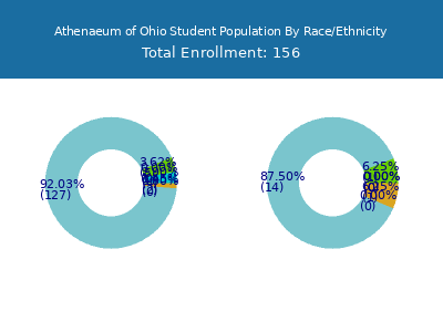 Athenaeum of Ohio 2025 Student Population by Gender and Race chart