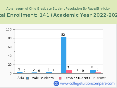 Athenaeum of Ohio 2023 Graduate Enrollment by Gender and Race chart