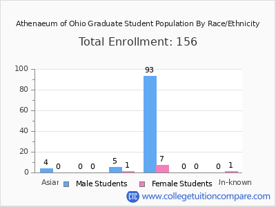 Athenaeum of Ohio 2025 Graduate Enrollment by Gender and Race chart