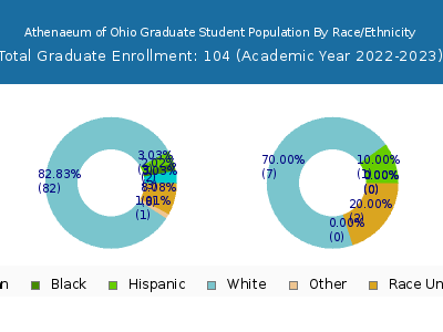 Athenaeum of Ohio 2023 Graduate Enrollment by Gender and Race chart
