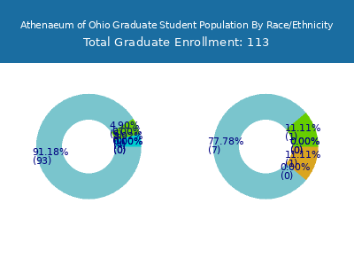 Athenaeum of Ohio 2025 Graduate Enrollment by Gender and Race chart