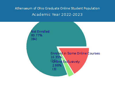 Athenaeum of Ohio 2023 Online Student Population chart