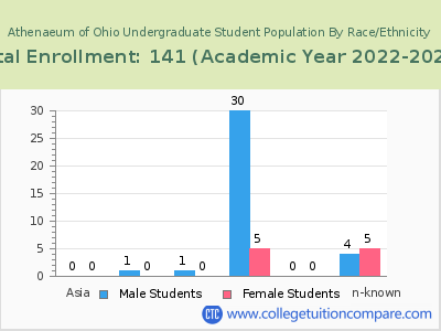 Athenaeum of Ohio 2023 Undergraduate Enrollment by Gender and Race chart