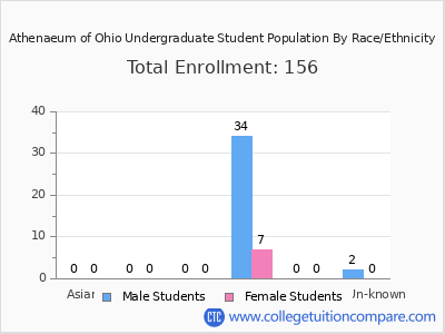 Athenaeum of Ohio 2025 Undergraduate Enrollment by Gender and Race chart